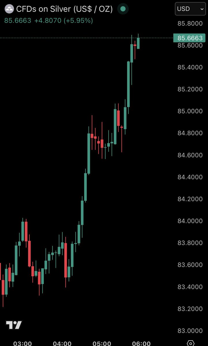 🚨 BREAKING: Silver surges +6%.
Back above $85/oz.
Momentum returns.
