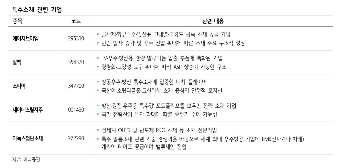 국장 우주 특수소재 관련 기업