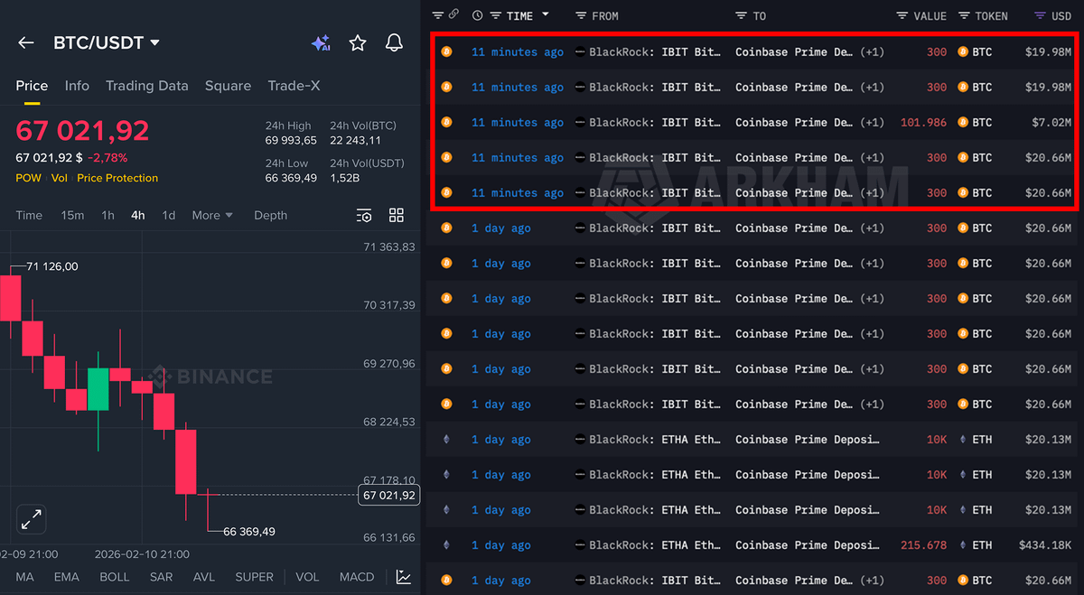 🚨 BREAKING:

BLACKROCK JUST STARTED DUMPING CRYPTO AHEAD OF "URGENT" FED SPEECH TODAY

THEY ARE NON-STOP SELLING MILLIONS OF $BTC EVERY MINUTE

THEY 100% KNOW SOMETHING BAD IS COMING...