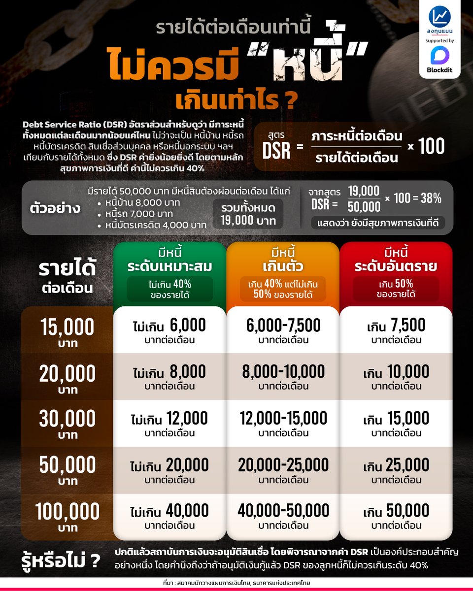 รายได้ต่อเดือนเท่านี้ ไม่ควรมี "หนี้" เกินเท่าไร ?
#infographic
#ลงทุนแมน