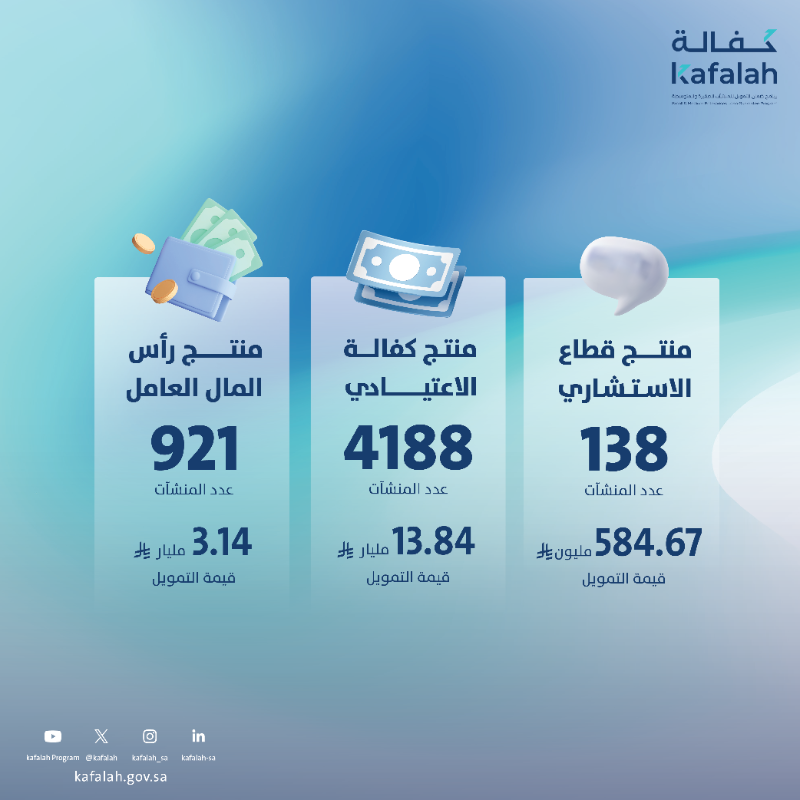 Kafalah's tweet photo. حوالي 5500 منشأة صغيرة ومتوسطة استفادت من منتجات برنامج #كفالة خلال عام 2025، مما ساهم في تمكين القطاعات الاقتصادية ودعم نمو المنشآت واستقرارها. 

#100مليار_ومكملين