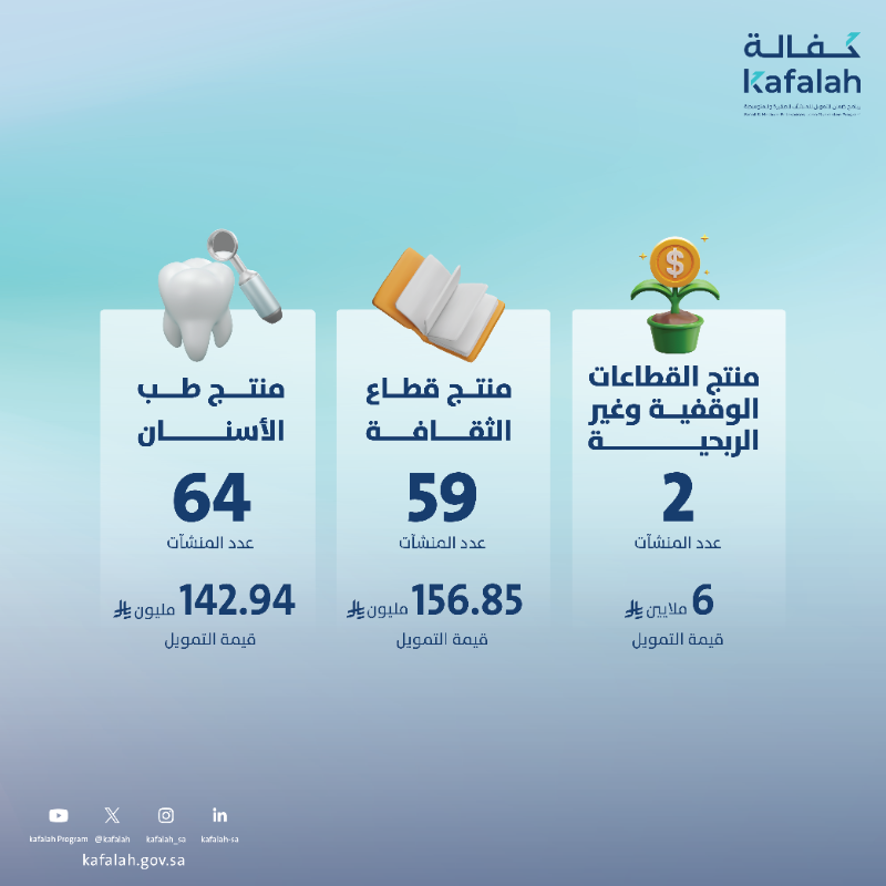 Kafalah's tweet photo. حوالي 5500 منشأة صغيرة ومتوسطة استفادت من منتجات برنامج #كفالة خلال عام 2025، مما ساهم في تمكين القطاعات الاقتصادية ودعم نمو المنشآت واستقرارها. 

#100مليار_ومكملين