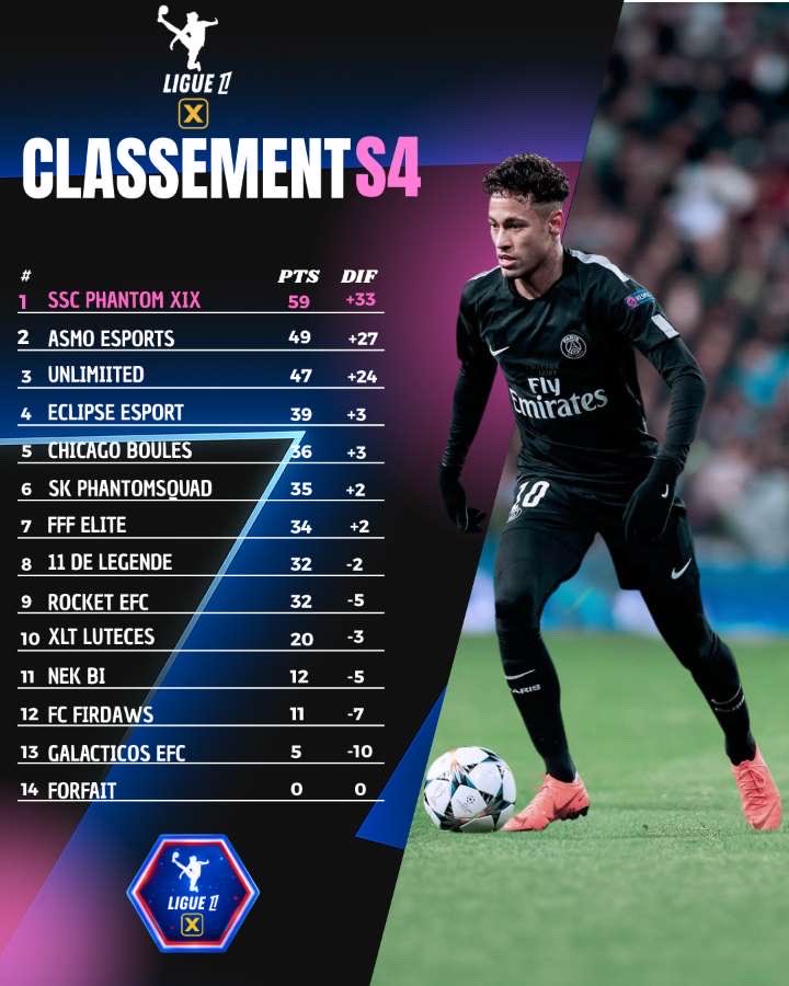 La 4eme semaine de #ligue1x vient s’achever !

Voici le classement complet après cette quatrième   semaine de compétition.

 💥