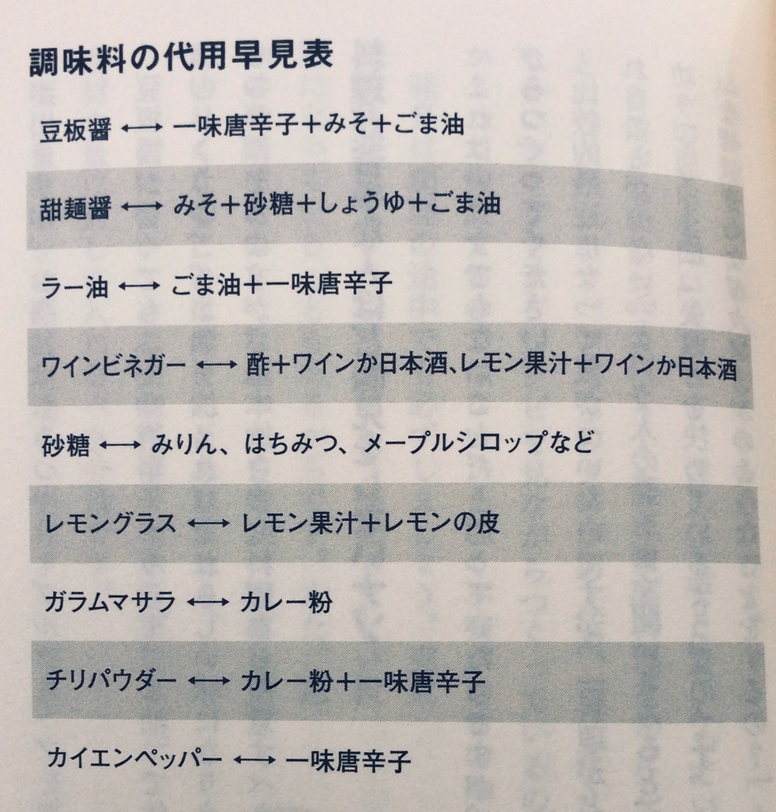 この表、自炊するとき、活用している。

調味料の代用早見表。
（参照:水島弘史『プロが大切にしている たった一つの料理のルール』青春出版社、P61）