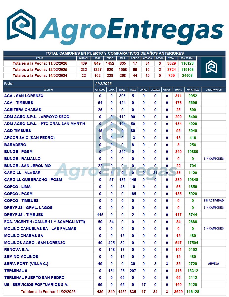 🚛TOTAL DE CAMIONES 🚛
.
El #trigo no se termina, y sostiene en buenas cantidades al ingresos de #camiones en las terminales portuarias, a pesar que algunas de ellas están sin actividad por una medida gremial de aceiteros. 
.
🖥 agroentregas.com.ar
📞 3415300999
📱 3415775140
