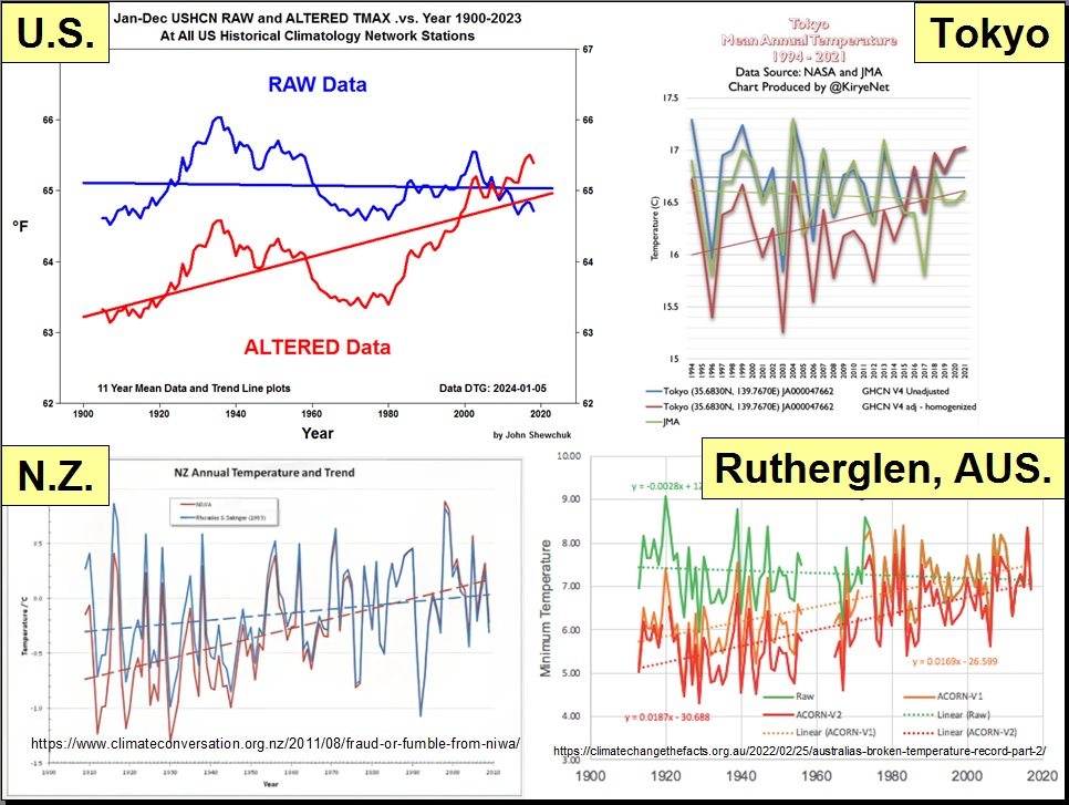 Dwie afery z wczoraj: wyszło, że agencje meteo: angielska MetOffice i holenderska KNMI fałszowały dane ze stacji meteo z XX w. tak, żeby było widać postępujące ocieplenie.

Agencje meteo na całym świece posługują się "poprawionymi" danymi. Amerykańska agencja NOAA tworzy dane dla