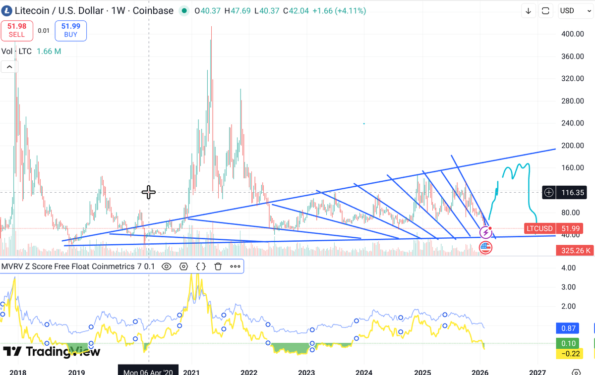 hessesian's tweet photo. $ltc mvrv suggest we are somewhere around april 2020 zone, at minimum I would expect either prolonged accumulation or another bart, but price doesn't nuke when entering this zone. might take up to end of year to recover though, yet price ineing sqozen into wedges more and more https://t.co/FaVqFWOSph