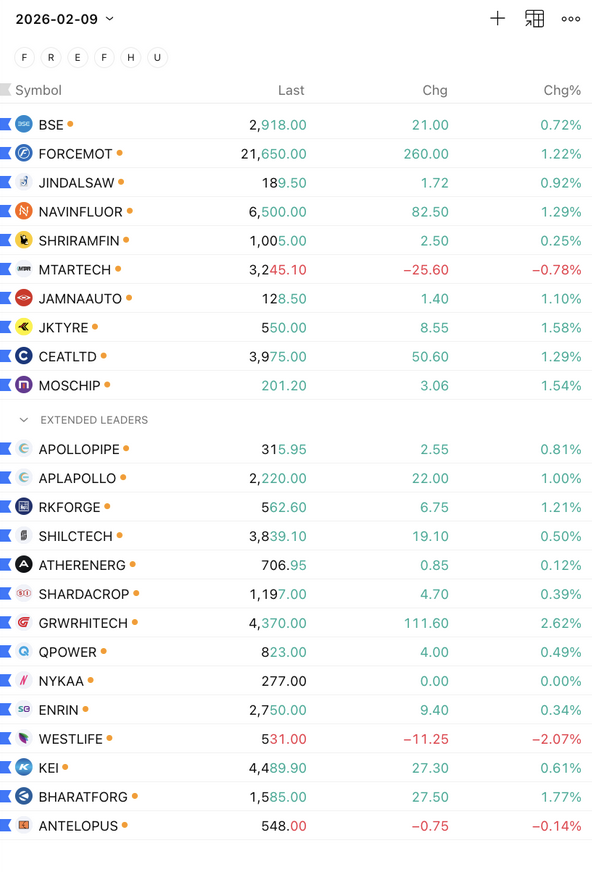 iDavinderK's tweet image. Current theme and the watch list candidates I had for this week.

There is a strong response so far from the leadership names. Good start and a good sign for a decent ongoing upswing.

#Pulse