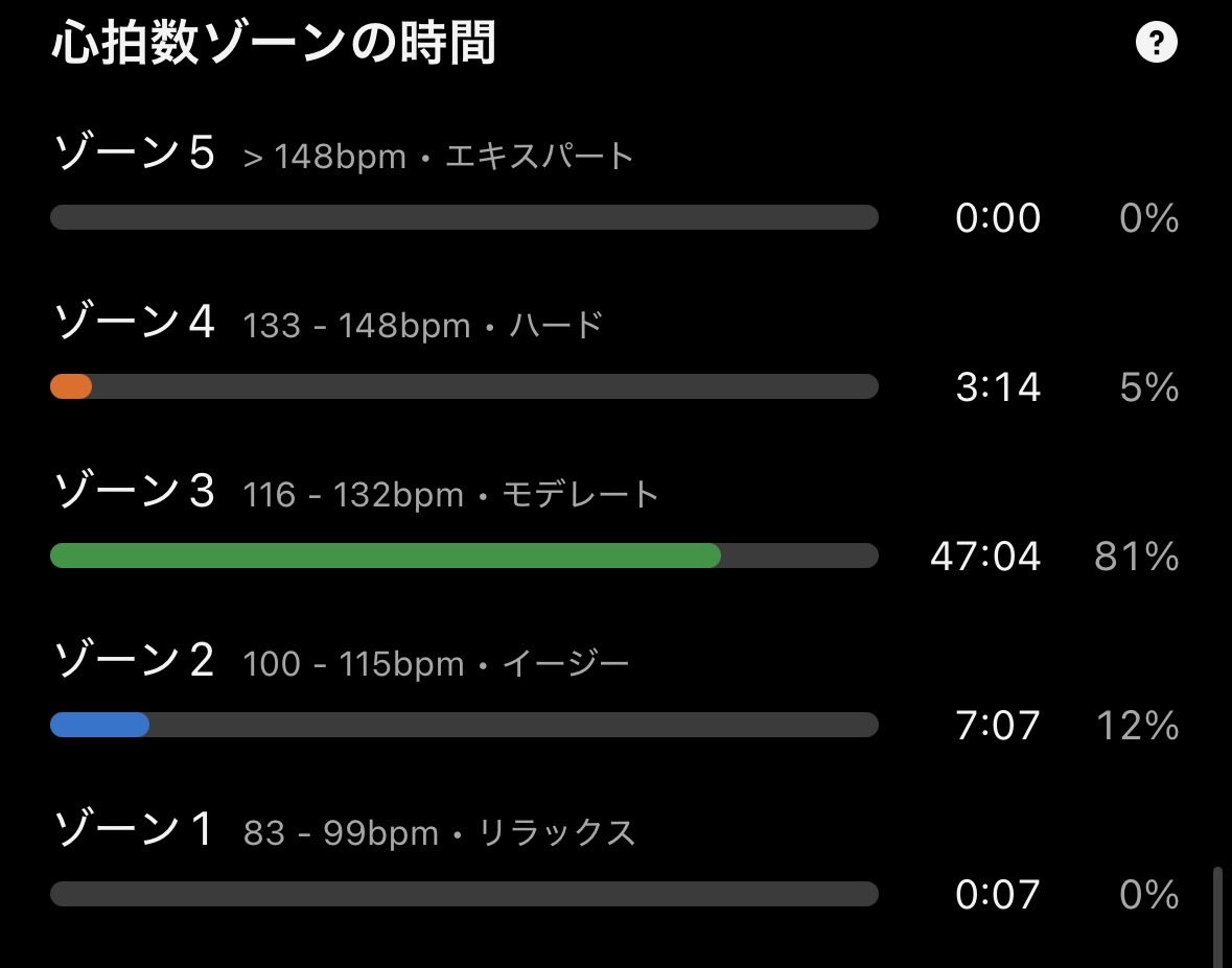 dogrun1971's tweet photo. 夕方ラン10k🌥️
イーブンペースでラスト1キロペースUP💨
心拍数ゾーン3で81%😊2が12%🤨 https://t.co/MLWBAcuIUw
