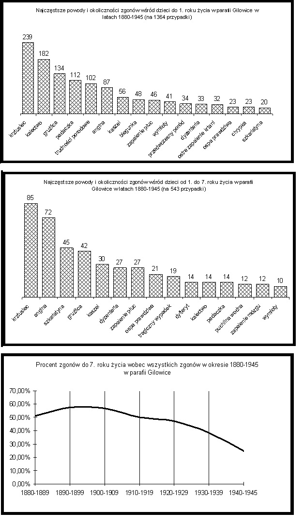 <a href="/ulchurska/">Ewa Ululska</a> Chore to było 50-60% śmiertelności dzieci do 7 roku życia na ziemiach polskich przed erą szczepień i antybiotyków. 

ps. Nie życzę Pani żeby widziała Pani kiedyś noworodka w przebiegu krztuśca - obraz zostaje do końca życia w głowie.