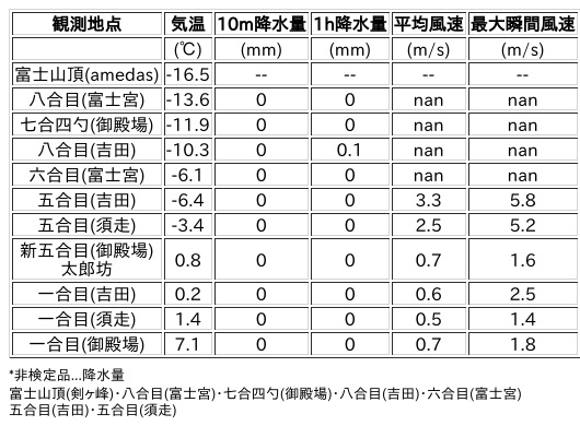 Image for the Tweet beginning: 2/11日 (水)  18:00
各登山道の気象観測情報じゃ。
イマフジWebsiteでは最新情報が見られるぞ。

🗻Website
 