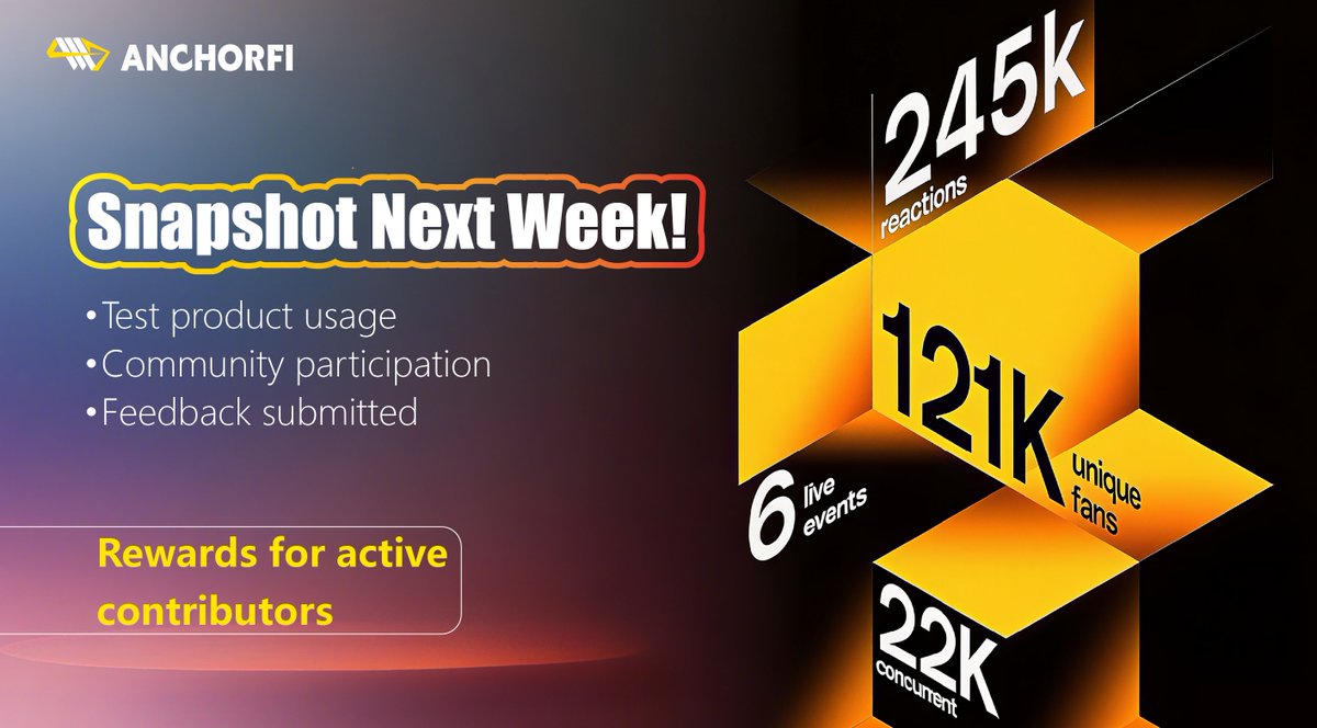 📣 Snapshot incoming!
We’ll capture AnchorFi incentive data next week. Make sure you’ve:
✅ Used our test products
✅ Joined the community
✅ Submitted feedback or surveys

Rewards go to those who showed up.

#AnchorFiSnapshot #RWAContributors