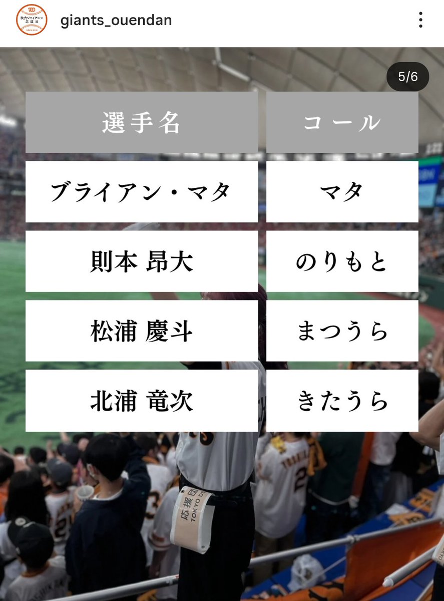 巨人応援団公式より新コール発表
instagram.com/giants_ouendan…

竹丸和幸→｢たけまる｣
田和廉→｢たわれん｣
山城京平→｢やましろ｣
皆川岳飛→｢みなかわ｣
小濱佑斗→｢こはま｣
藤井健翔→｢ふじい｣
松本剛→｢まつもと｣
ウィットリー→｢チャック｣
ハワード→｢ハーウィー｣