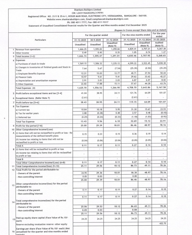 gaze_observer's tweet photo. Shankara Buildpro Limited Q3 FY26 Results:-
#Q3Results #Q3FY26 #Stockmarket #Nifty #shankarabuildpro
Revenue 1666.25 Cr vs 1290.66 Cr
(+29.10% YoY┃+4.47% QoQ)
PBT Ex-Exceptional Items 41.04 Cr vs 24.11 Cr
(+70.22% YoY┃+5.37% QoQ)
PAT 24.95 Cr vs 18.01 Cr
(+38.53% YoY┃-15.02% QoQ)
This Q3 Exceptional loss of 2.61 Cr