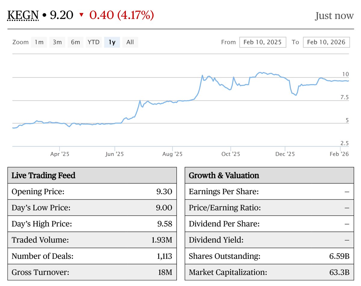 kenyanwalstreet's tweet photo. KenGen $KEGN is the session’s top loser so far as investors sell the stock after the company again skipped an interim dividend and reported a 20% drop in profit after tax. https://t.co/sckvwi7hVm