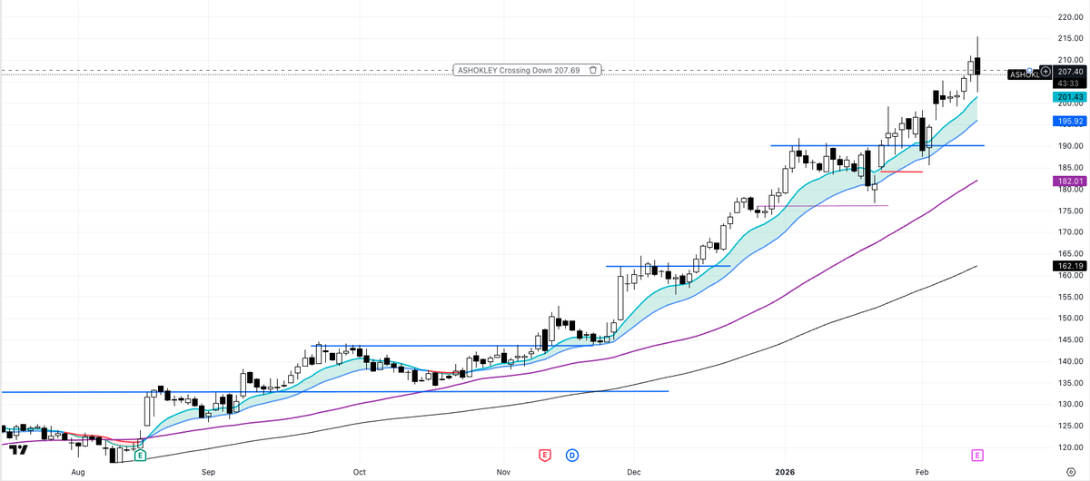 priceactionnerd's tweet image. Ashok Leyland: Exited most position over the last few days since it was in MTF and Zerodha kept nudging me to trim daily. Holding only a tiny portion in cash for now. Will exit below 200 #ASHOKLEY_PA #GoodTrade