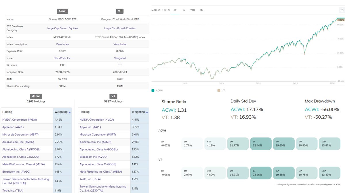 เห็นว่าจะมีกองทุน Passive หุ้นโลก IPO มาอีกตัว เลยหยิบ ETF ยอดฮิต ของกองหุ้นโลกในไทยมาเทียบกันดู
ACWI vs VT
จุดต่างหลักๆ คือ ดัชนีอ้างอิง MSCI AC World Index vs  FTSE Global All Cap Index
แต่ Performance ใกล้กันมาก แม้จำนวนหุ้นจะไม่เท่ากัน
ส่วน Fee กองแม่ก็ตามรูปเลย
ก็โอเคนะ