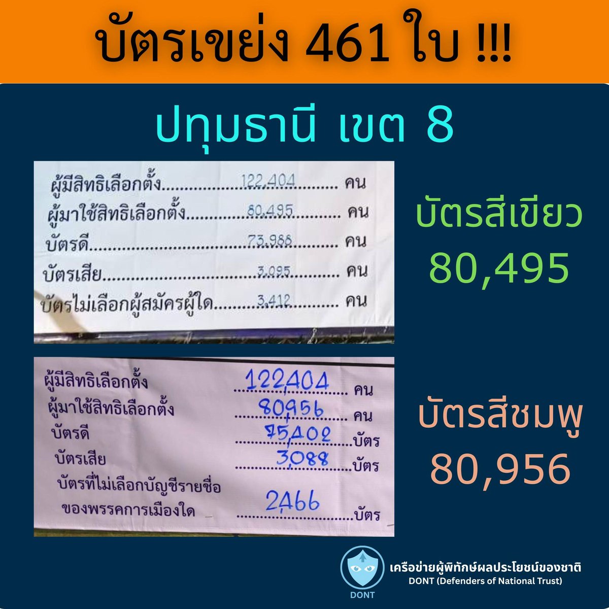 PrasitPutt's tweet photo. บัตรเขย่ง 461 ใบ !!

เดินเข้าคูหารับบัตร 2 ใบ แต่บัตรเลือก สส.เขต หายไปไหน 461 ใบ ???

80,956 - 80,495 = 461
--
#เครือข่ายผู้พิทักษ์ผลประโยชน์ของชาติ https://t.co/w4mjQM5Qby