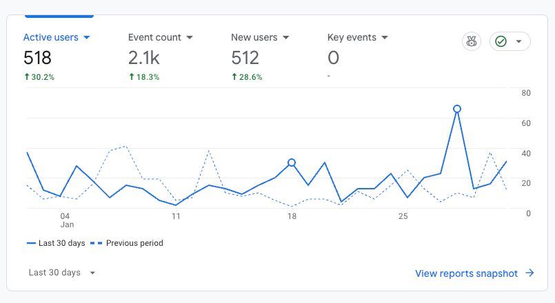 January was the first time we crossed 500 monthly active users on the <a href="/enscribe_/">Enscribe</a> website.

The app users are approximately half that number.

We didn't exist this time last year.