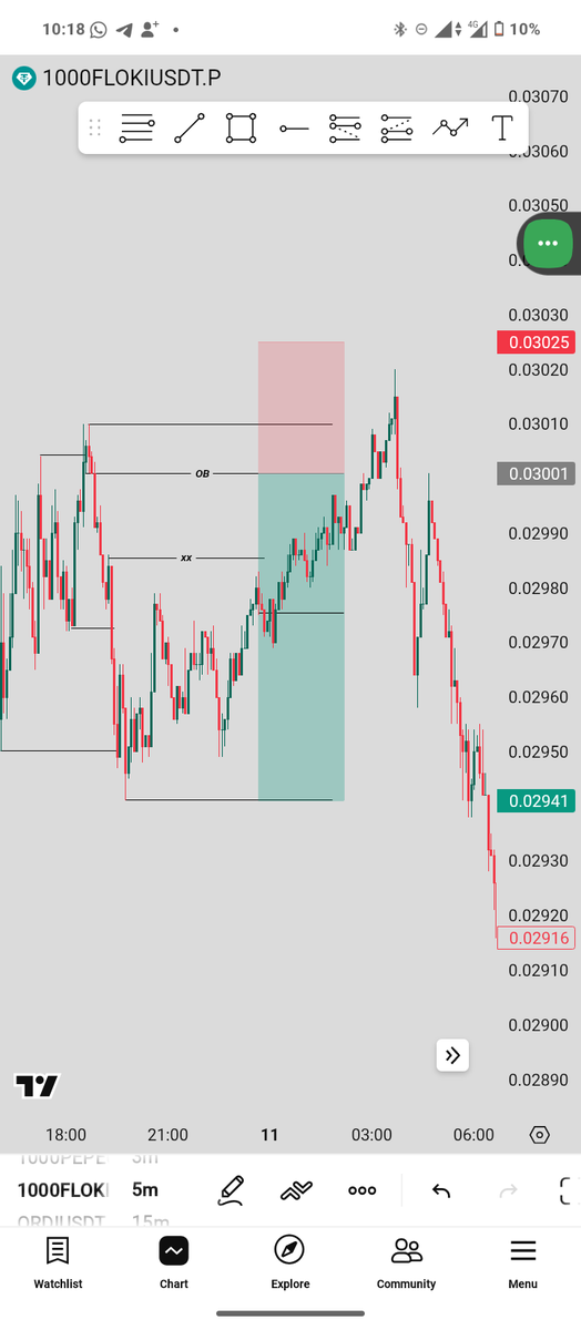 GM CT 

It's a new day but the grind continues. Keep showing up, keep pushing, because we're definitely winning 👊.  

CONSISTENCY 👌

Missed entry dey pain sha 🤧 but $FLOKI did.