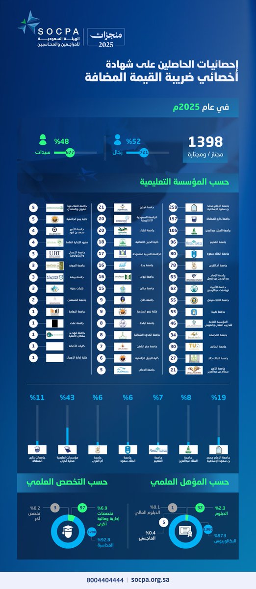 الهيئة السعودية للمراجعين والمحاسبين tweet media