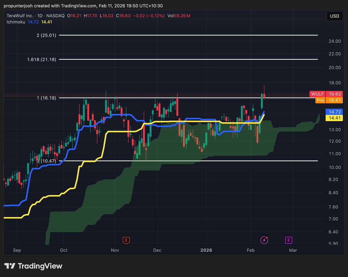 feedstrading's tweet photo. $WULF - quadruple tops don't exist right... right........ https://t.co/63U2CWK34L