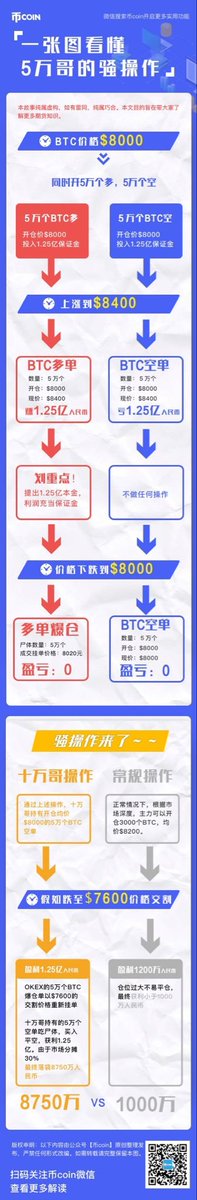 BeliaSchoo91221's tweet photo. 市场真是熊了，2018年的事现在翻出来了——

吃瓜群众不要被狗庄利用
当年浮盈的保证金能移动
直接移保证金跑了
让自己爆仓
基本就是典型的恶意操纵

5万姐是否属于恶意操作
利用OKEx分摊机制“吃穿仓费用”（约2000 BTC），在其他平台开对手盘

OK早发现大仓位，通过邮件/电话告知，但用户不配合
最终冻结保护散户（而不是保护巨鲸）
总的来说算正义之举

Okx没办法只能冻结5万姐的账户，强制减仓
不然5万姐爆仓
所有Okx的用户全部一起陪葬（穿仓分摊）

通过OK的介入减少了更大损失
从自有资金注入2500 BTC到风险准备金池，降低分摊影响，避免了系统性的风险

OKX 在此次事件中不是用户的对手盘
相反OKX选择了保护用户的利益

早年的产品确实有缺陷
现在OKX产品和风控已经很完善了

大家基于事实讨论吧，5万姐煽动舆论，让吃瓜群众变成她的刀