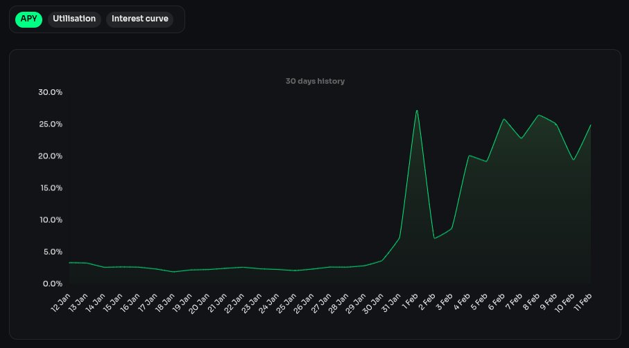 Arcadia Finance tweet media