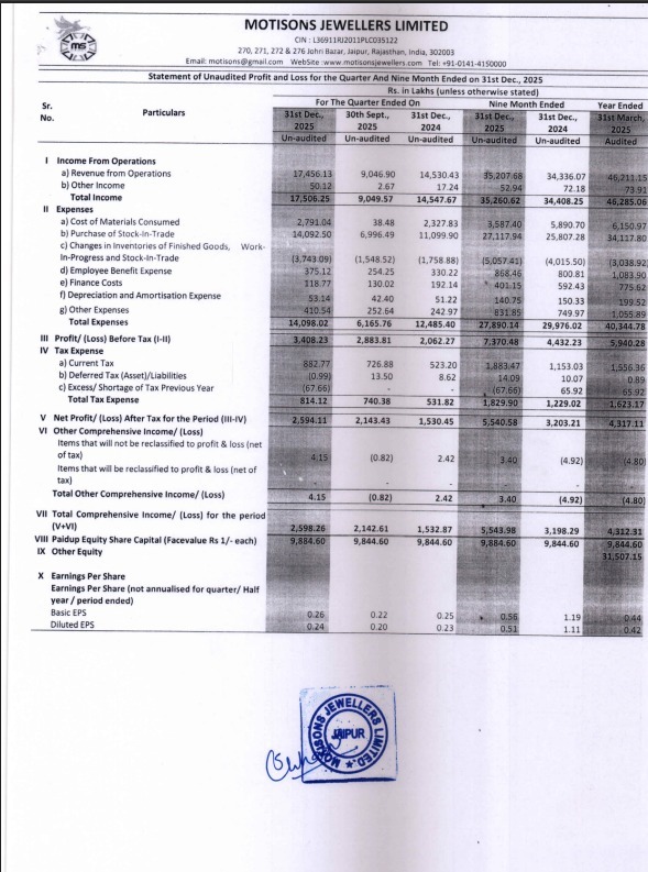 AvinashGoraksha's tweet image. #Motisons Jewellers Ltd

9M FY26 Standalone Key Results Highlights:
* Total Income of 352.61 Cr, up by 2.48%
* EBITDA of ₹79.12 Cr, up by 52.90%
* EBITDA Margin of 22.44%, up by 740 Bps
* PAT of ₹55.41 Cr, up by 72.97%
* PAT Margin of 15.71%, up by 640 Bps
* EPS of ₹0.51,