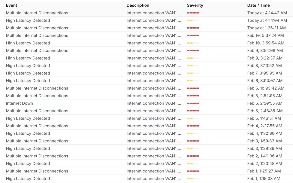 I know that internet connection is generally getting worse but... <a href="/VodafoneUK/">Vodafone UK</a> seem to be in denial about their network.  This is probably why they don't "unauthorised" CPE.  Packet loss (not shown) is terrible.  Looking for an alternative ADSL supplier.