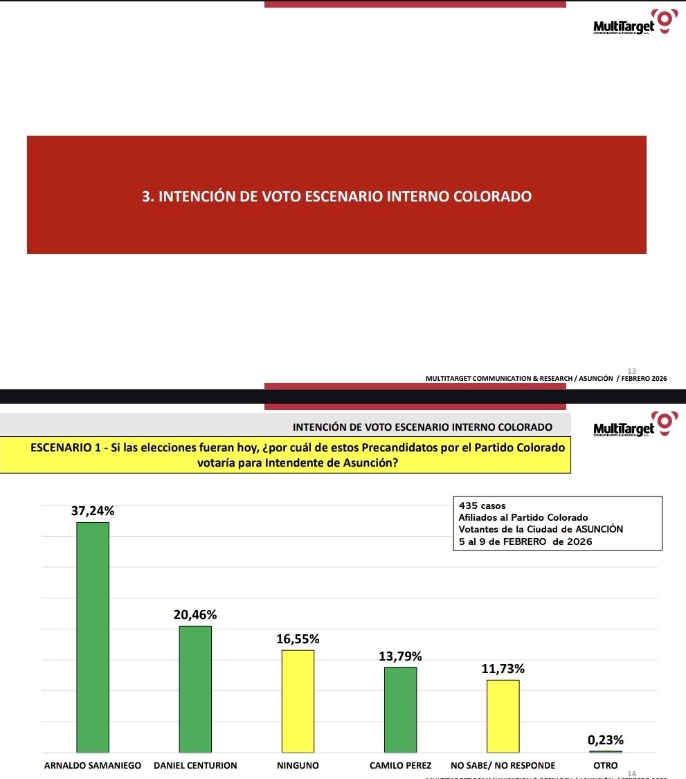ElRolfi_Py's tweet image. #ActualidadPolíticaPy #ANR 

Sondeo de la consultora Multitarget Communication &amp;amp; Research, ubica a Arnaldo Samaniego como el mejor posicionado en un escenario interno del Partido Colorado, por delante de Dani Centurión y Camilo Pérez.