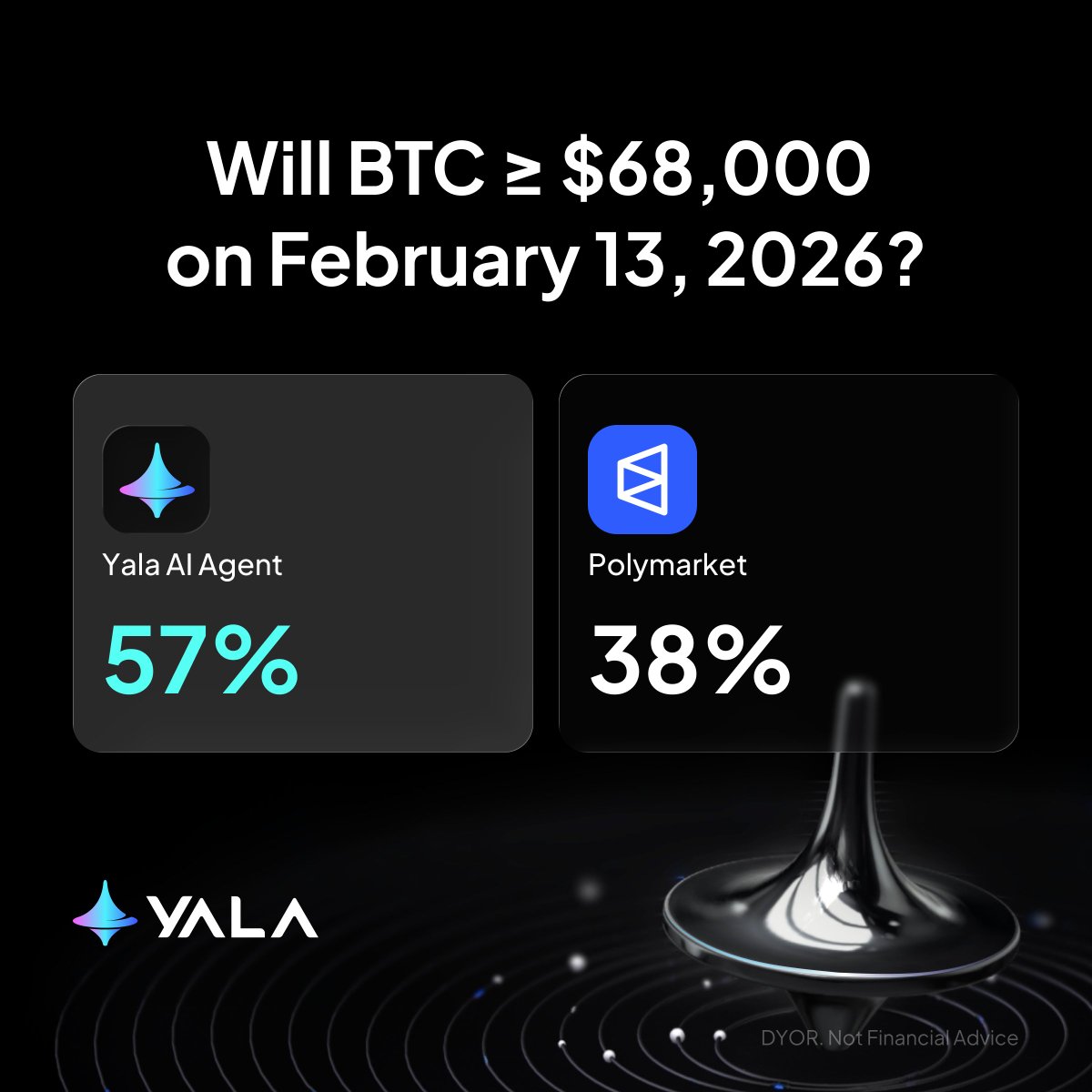 yalaorg's tweet photo. Will BTC be ≥ $68,000 by February 13?

🟢 Yala AI Fair Value: 57% YES
🔵 Polymarket: 38% YES

With elevated vol across spot + options, near-ATM distance to strike vs. recent range, and high time-value sensitivity into a short window:

→ Market is underpricing YES. https://t.co/zK6JNw1LSA