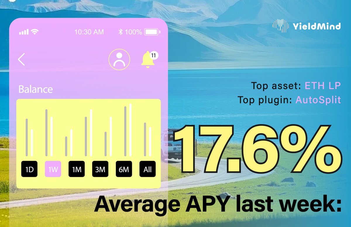 YieldMind_'s tweet image. 📈 Stat of the week:
Avg APY of YieldMind auto users last week: 17.6%
Top asset: ETH LP
Top plugin: AutoSplit
The brain knows what it’s doing 😉
#DeFiYield #WeeklyStats #YieldMind