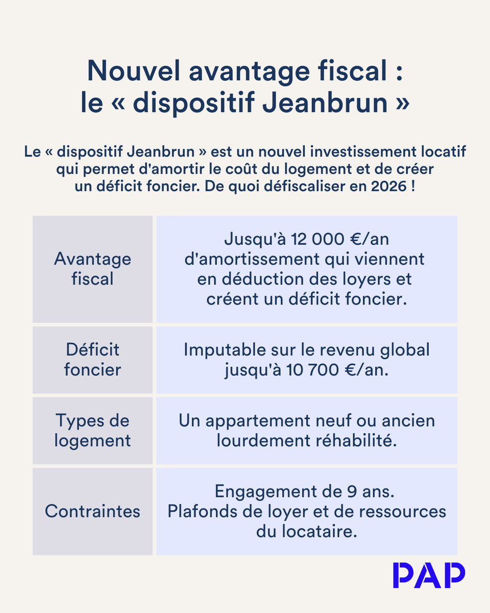 pap_fr's tweet photo. Grâce au budget 2026, les particuliers bénéficient désormais d'un nouvel investissement locatif dit « dispositif Jeanbrun ».
Plus d'infos 👉 https://t.co/R7eI115vWF
#Jeanbrun #Budget2026 #immobilier https://t.co/P2fuYSMJ7p