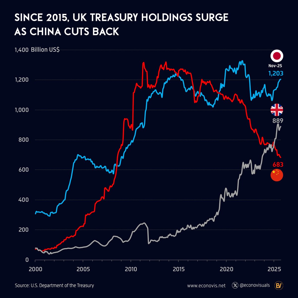 econovisuals's tweet image. 📈 Since 2015, UK Treasury Holdings Surge as China Cuts Back

From 2015 to November 2025, UK holdings of U.S. Treasury securities surged 330%, while China’s fell 46% and Japan’s remained broadly unchanged.

#Treasury #TreasurySecurities #Investing #USA #Japan #China #UK