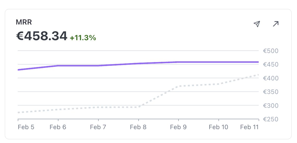 Getle.ad just hit €450 MRR! In less than a month.
 profile.stripe.com/efeberke/BXBeD…