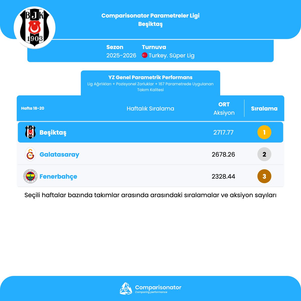 Comparisonator Yapay Zeka ortalama puanlarına göre Süper Lig'de Ocak ayında en iyi performans gösteren takımlar:

🥇 Beşiktaş - 2718
🥈 Galatasaray - 2678
🥉 Fenerbahçe - 2328
4⃣ Göztepe - 2247
5⃣ Başakşehir - 2137
6⃣ Trabzonspor - 2034
7⃣ Eyüpspor - 2004