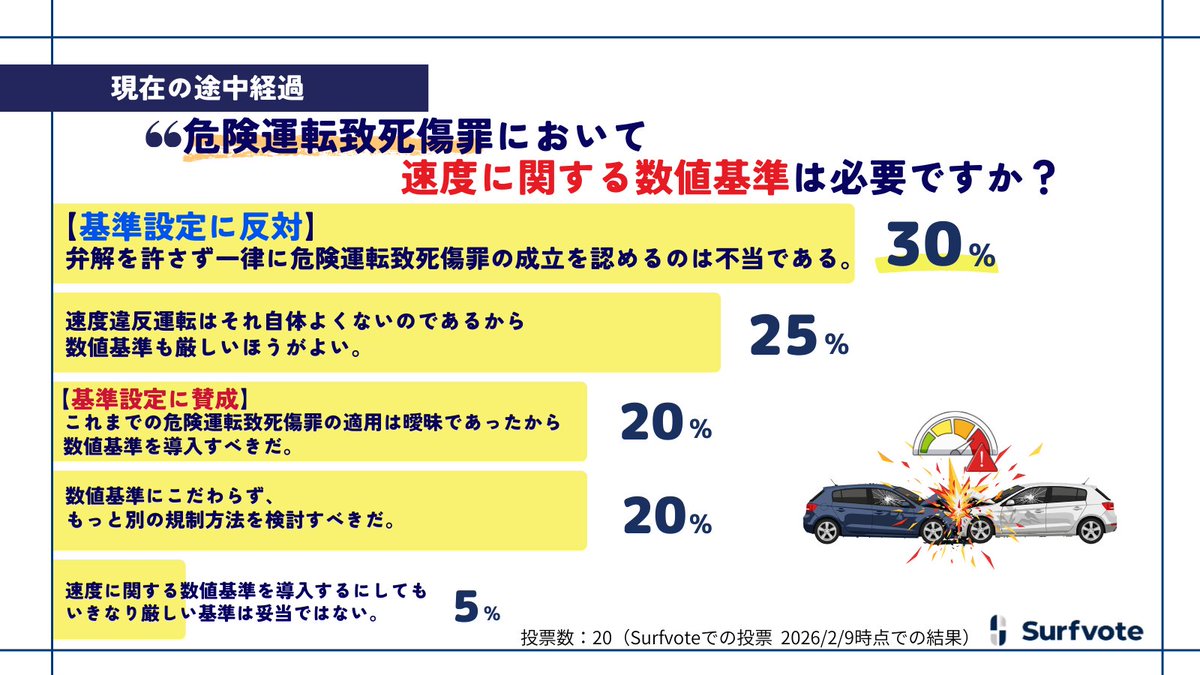＼締切間近！2/23まで／

『危険運転致死傷罪において速度に関する数値基準は必要ですか？』

2/9時点で、30％が「基準設定に反対」と回答しているものの、「基準は厳しい方がよい」「基準設定に賛成」「別の方法を考えるべきだ」など意見が分かれています。

あなたの意見を教えて下さい。