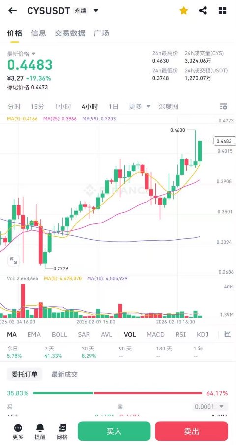 Cysic_CN's tweet photo. 市场明白 #ComputeFi 的价值, LFG $CYS 🔥🚀 https://t.co/eD6YkKfQv6