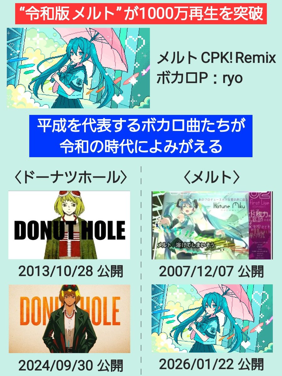 昨日YouTubeにて、“メルト CPK! Remix”が1000万再生を突破しました