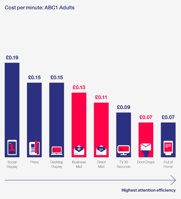 MarketreachUK's tweet image. “Time to put #DirectMail back on your radar,” says @andrewtindall_ of @system1research.

Why? Because mail still:
😊 Taps into emotion
👀 Grabs attention
❤️ Builds trust
💰 Signals quality

Read the full blog: bit.ly/4o6qXS7