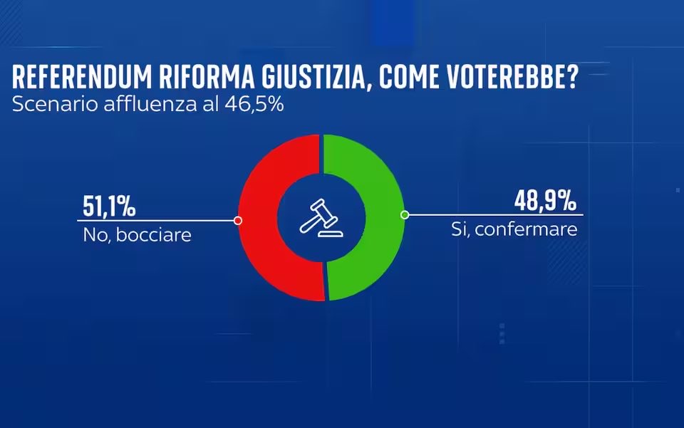 AldoSciara's tweet image. PRIMO SONDAGGIO PER IL REFERENDUM A DARE IL NO IN VANTAGGIO🚨