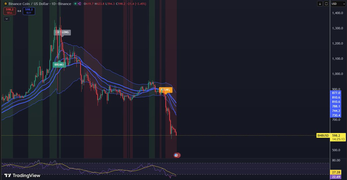 Twilightstep's tweet photo. #BNB is in trouble. Break down on daily is still strong. https://t.co/NQuYpaolxF