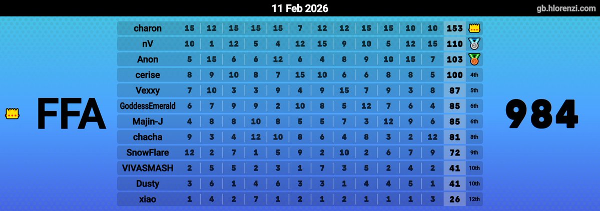 昨日のmogiで153を取りました🫡
これで160↑1回、150↑3回目🔥🔥