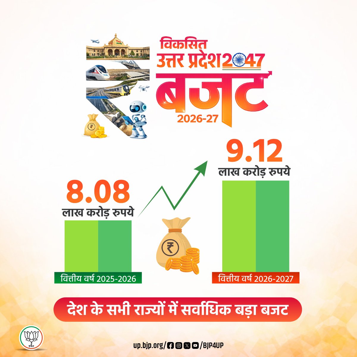 देश के सभी राज्यों में सर्वाधिक बड़ा बजट

वित्तीय वर्ष 2026-2027 
9.12 लाख करोड़ रुपये 

वित्तीय वर्ष 2025-2026 
8.08 लाख करोड़ रुपये 

#BJP4ViksitBharat #BJP4UP #नवनिर्माण_के_नौ_वर्ष