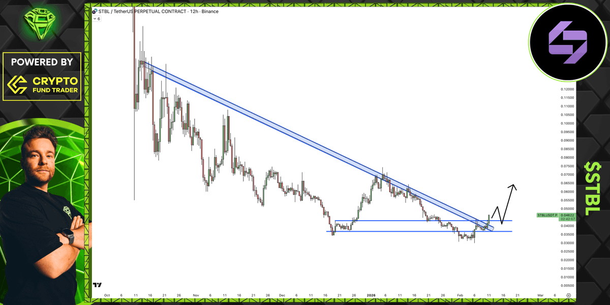 AltCryptoGems's tweet photo. This is not a bad-looking chart!

As you can see, despite the market being mainly red today, $STBL is trying to break out from this downtrend after a sort of bottom formation.

If it gives a proper break here, we can enter "buy the dip" mode! https://t.co/NtOrQ9nS7K