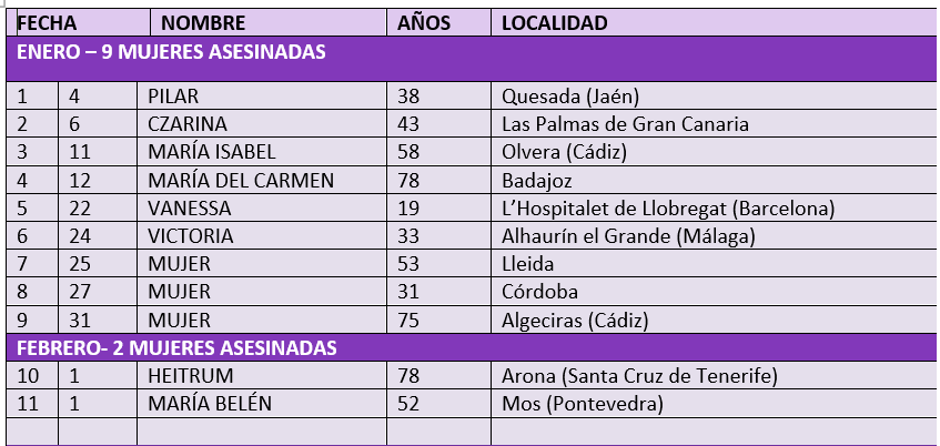 ¡11 mujeres asesinadas en lo que va de año!
#NiUnaMenos