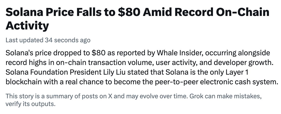It's not price manipulation, it's pure clown activity.

You have Solana fundamentals soaring to all time highs while low IQ market participants sell the bottom. 

In no other markets does peak fundamentals = panic selling 😏

I'm buying more now