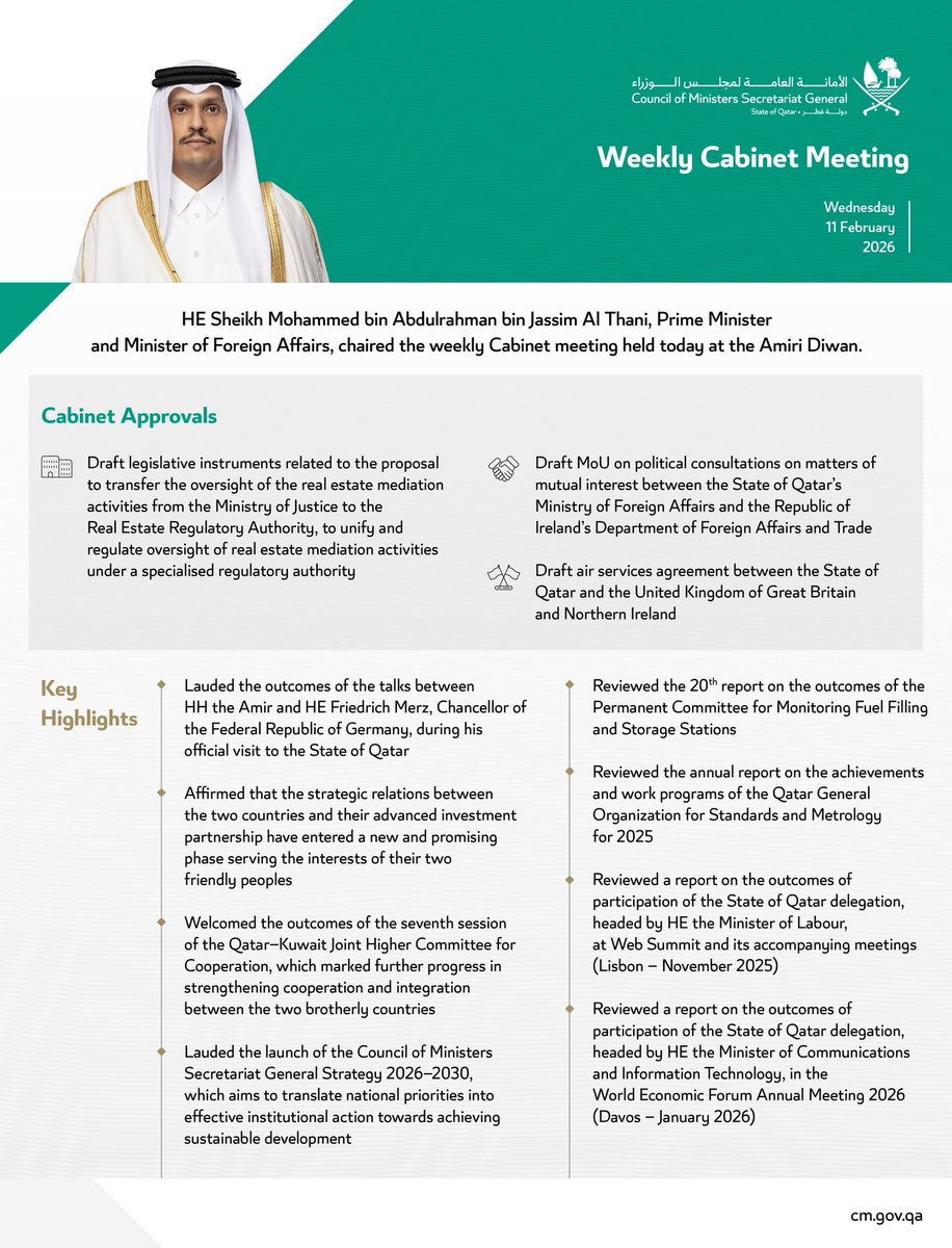 The Cabinet lauded the outcomes of the talks between HH the Amir and HE Friedrich Merz, Chancellor of the Federal Republic of Germany, during his official visit to the State of Qatar. This came during the Cabinet’s weekly meeting today chaired by HE Sheikh Mohammed bin