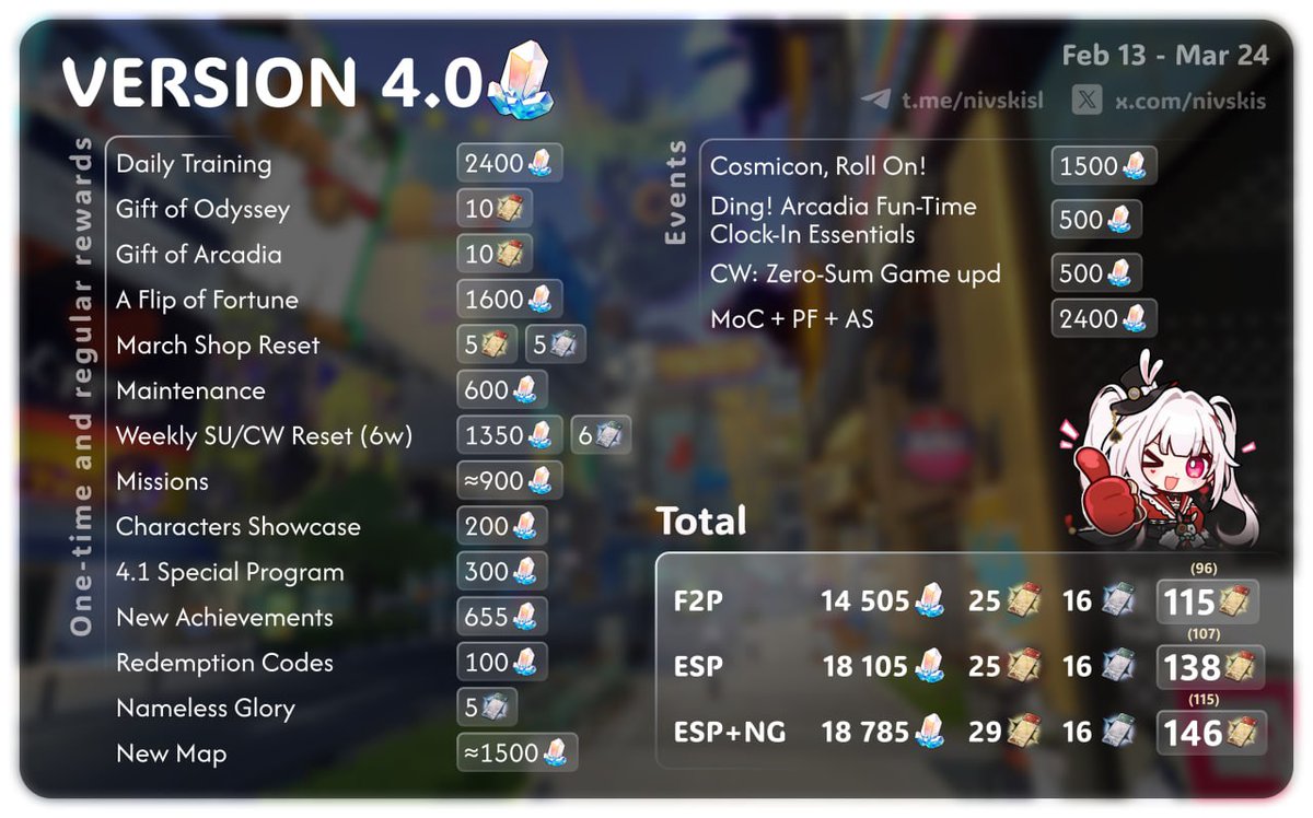 (4.0) Stellar Jades Count

115 wishes F2P
138 wishes with Express Pass 

-Via nivskisl 

#HonkaiStarRail